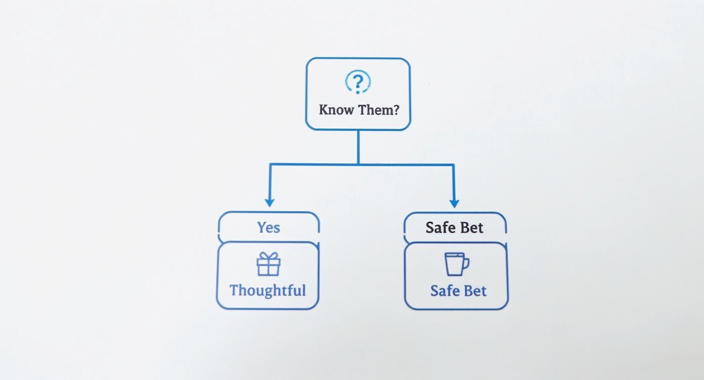 Infographic decision tree for Secret Santa gifting, showing a split between 'Know Them?' leading to thoughtful gifts versus 'Safe Bet' options.