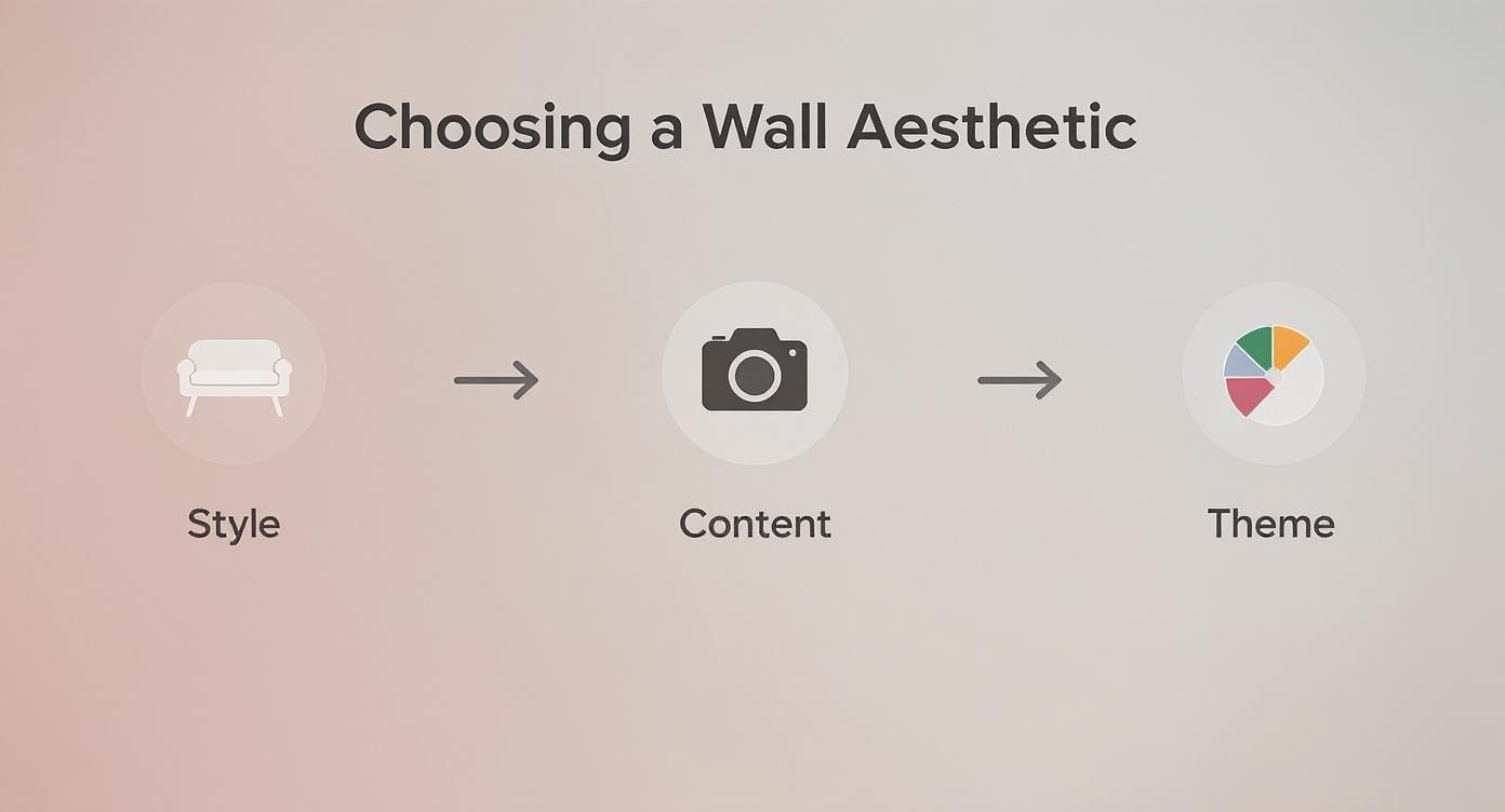 Infographic showing the process flow for choosing a wall aesthetic, with icons for style, content, and theme.