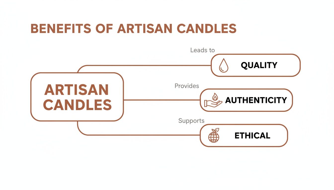 A diagram illustrating the benefits of artisan candles, highlighting quality, authenticity, and ethical aspects.