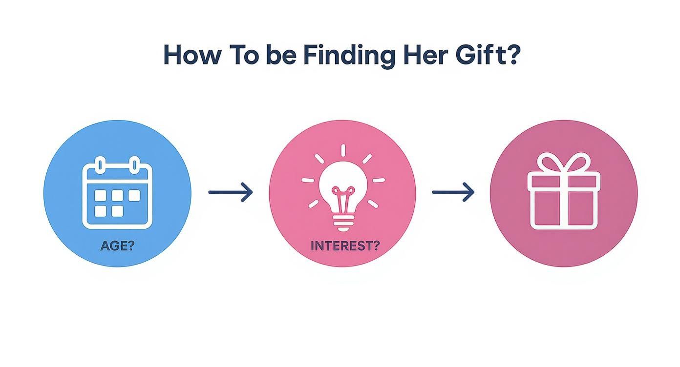 Infographic decision tree showing three steps to find a gift: Age, Interest, and Perfect Gift, using calendar, lightbulb, and gift box icons.