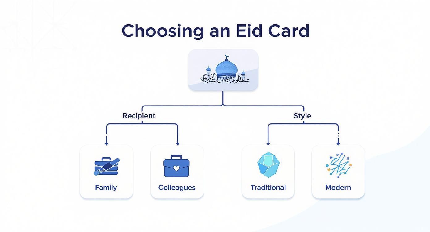 Infographic decision tree for choosing an Eid greetings card based on recipient and style.