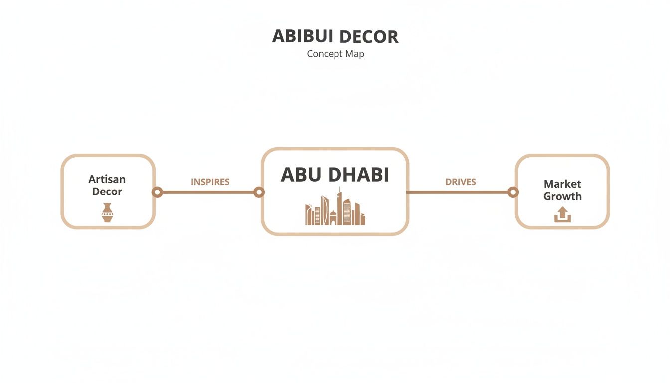 A concept map showing how Artisan Decor inspires Abu Dhabi, driving market growth.