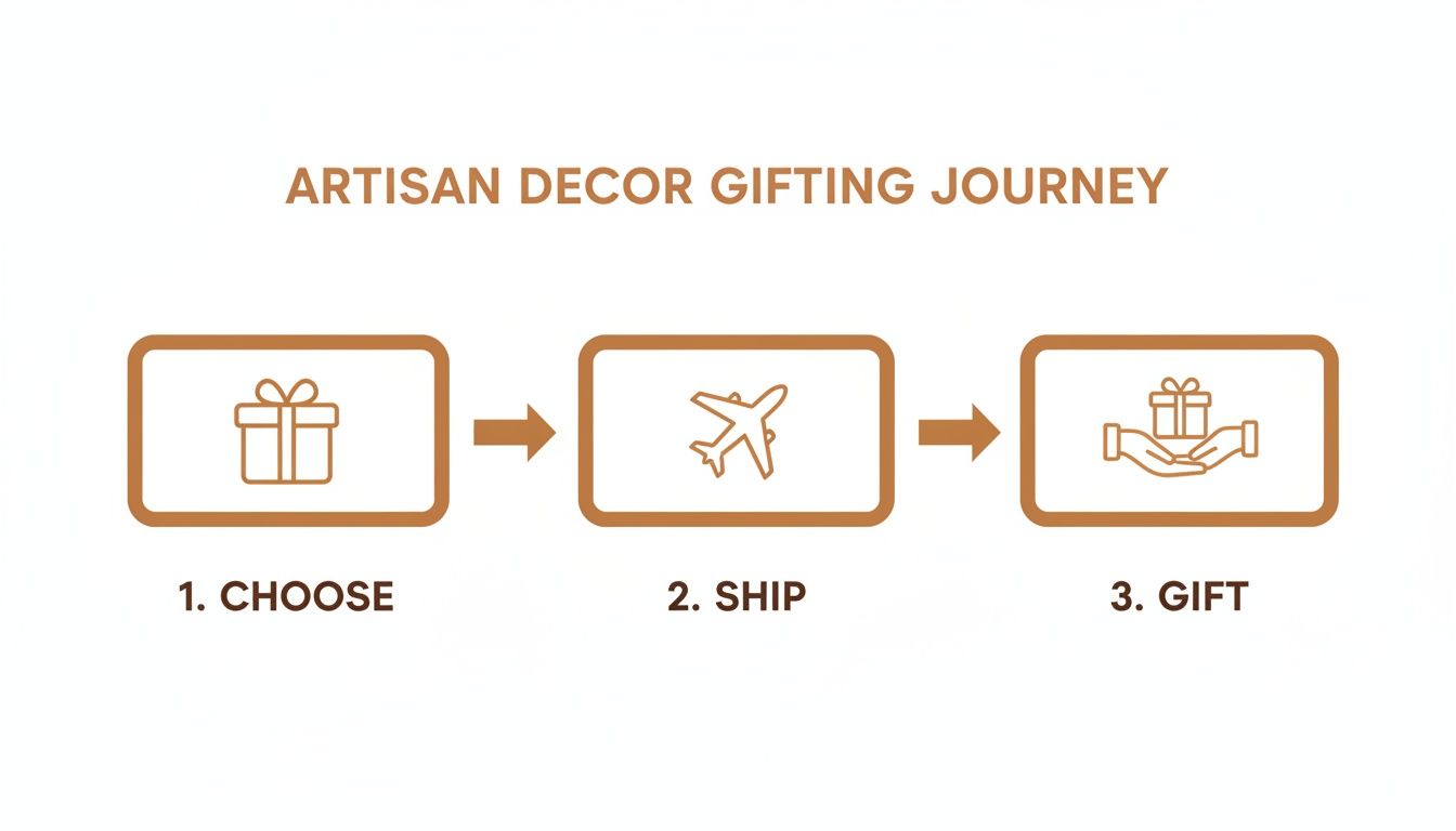 A three-step diagram illustrates the artisan decor gifting journey: choose, ship, and gift.