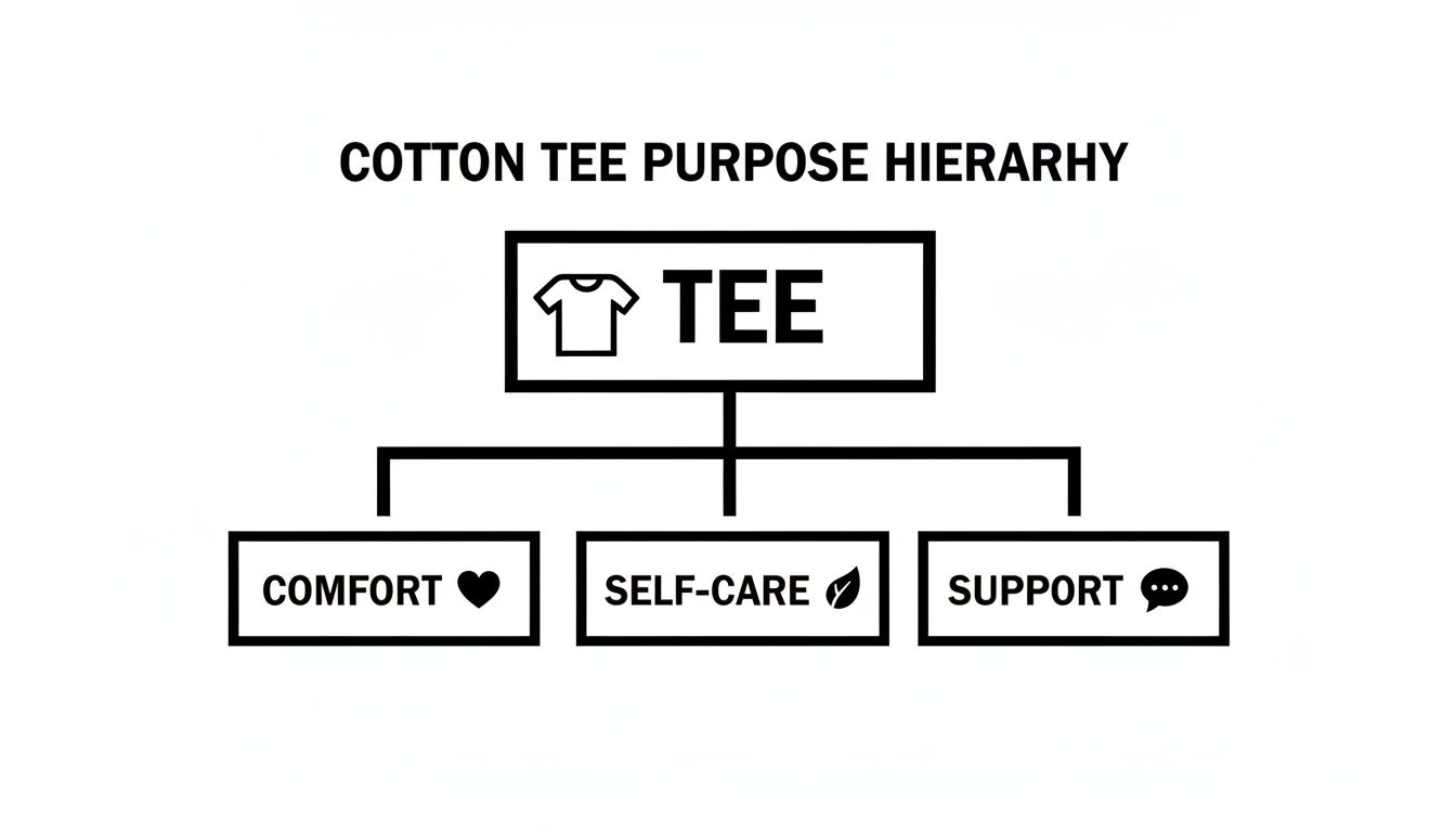 A black and white diagram illustrates the cotton tee purpose hierarchy, showing comfort, self-care, and support.