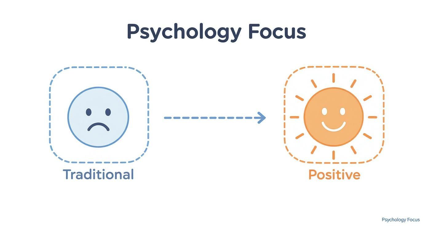 Diagram showing transition from traditional psychology focusing on mental illness to positive psychology emphasizing wellbeing and happiness