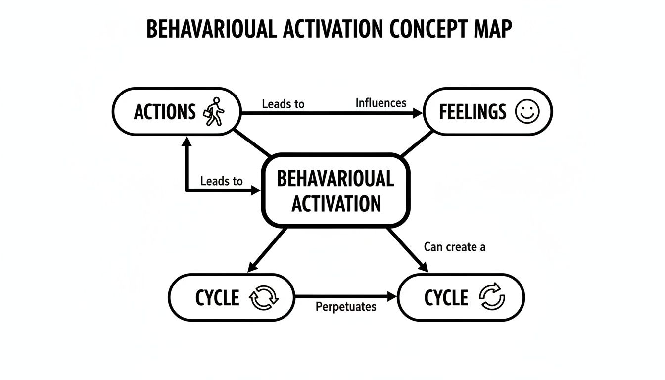 A concept map illustrating behavioral activation, showing how actions influence feelings and create cycles.