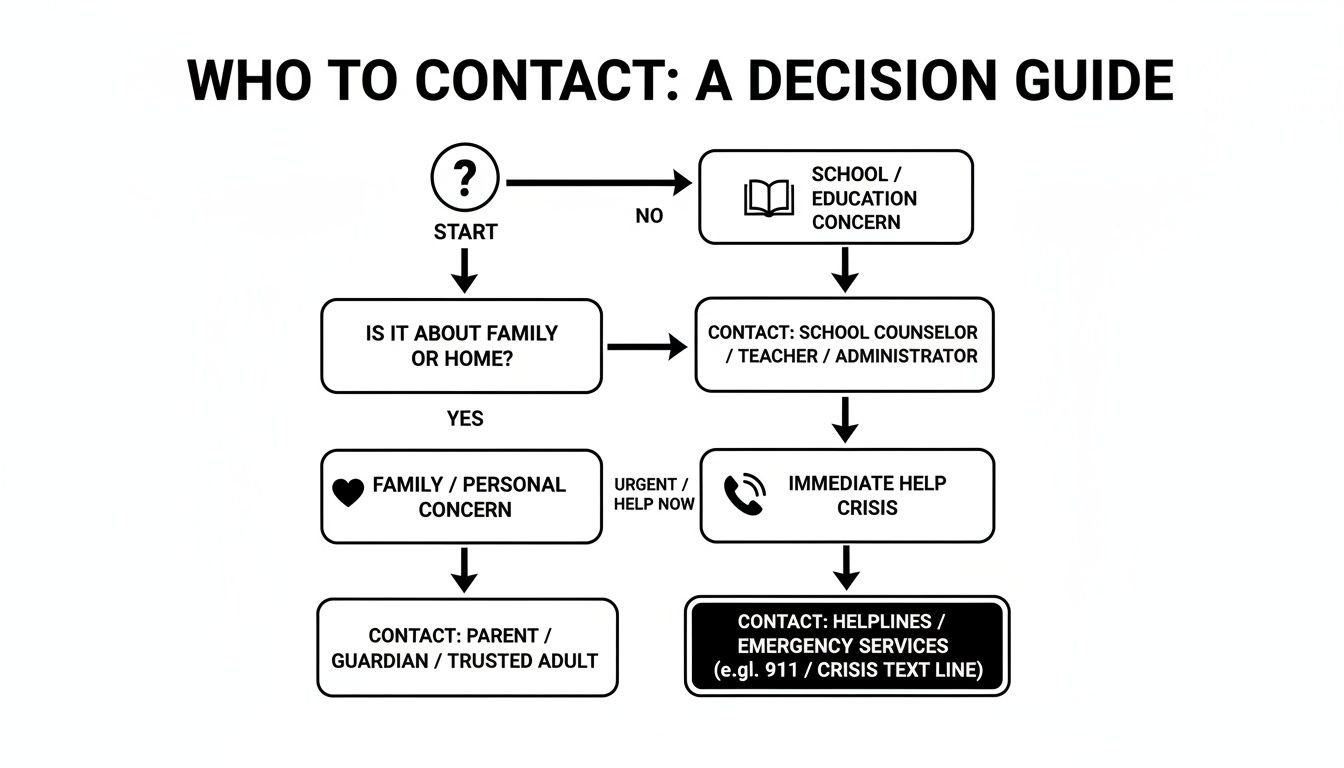 Flowchart: 'Who to Contact: A Decision Guide' for personal, school, or immediate help crises.