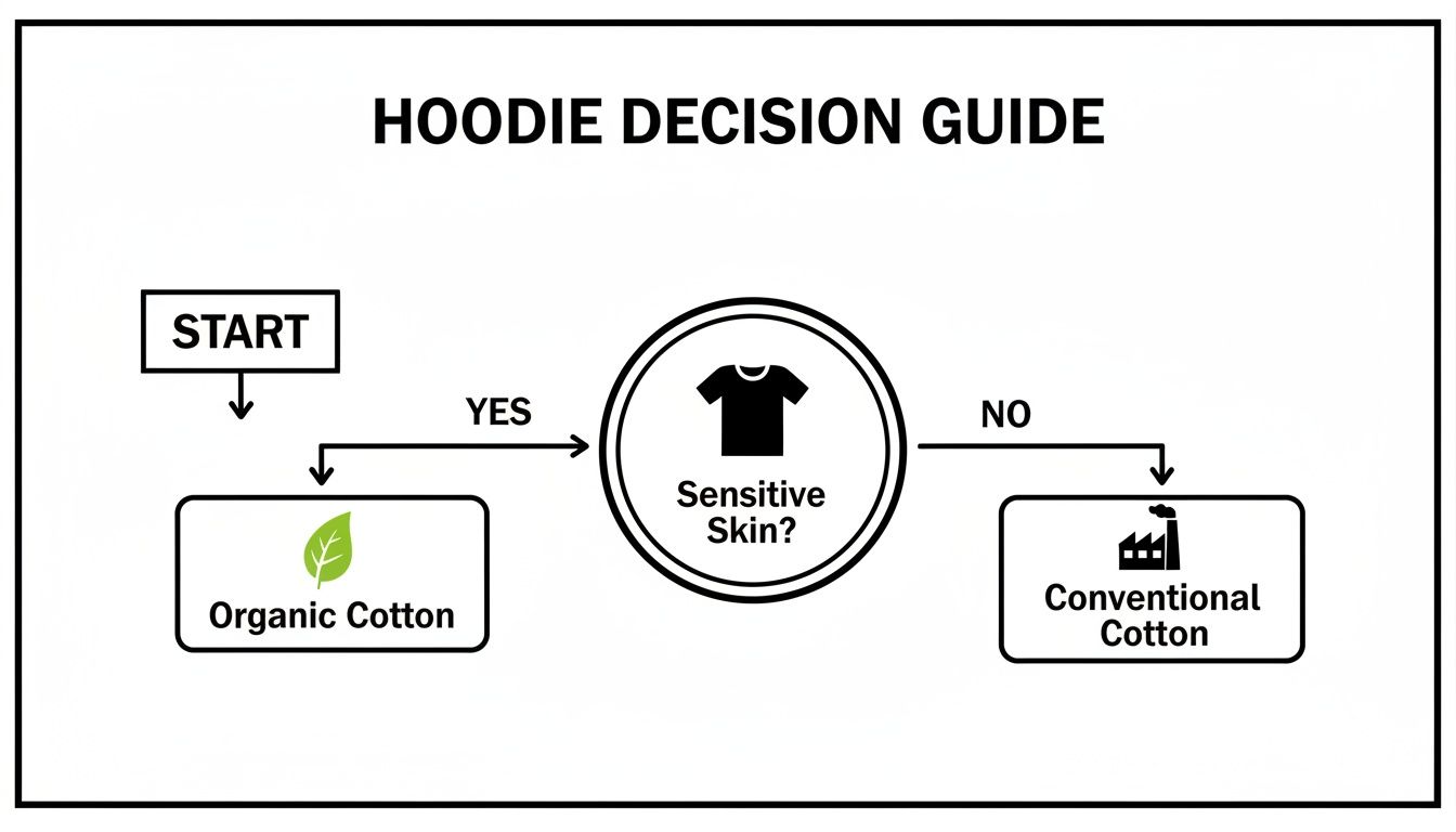 Flowchart guiding hoodie material choice: organic cotton for sensitive skin, conventional for others.
