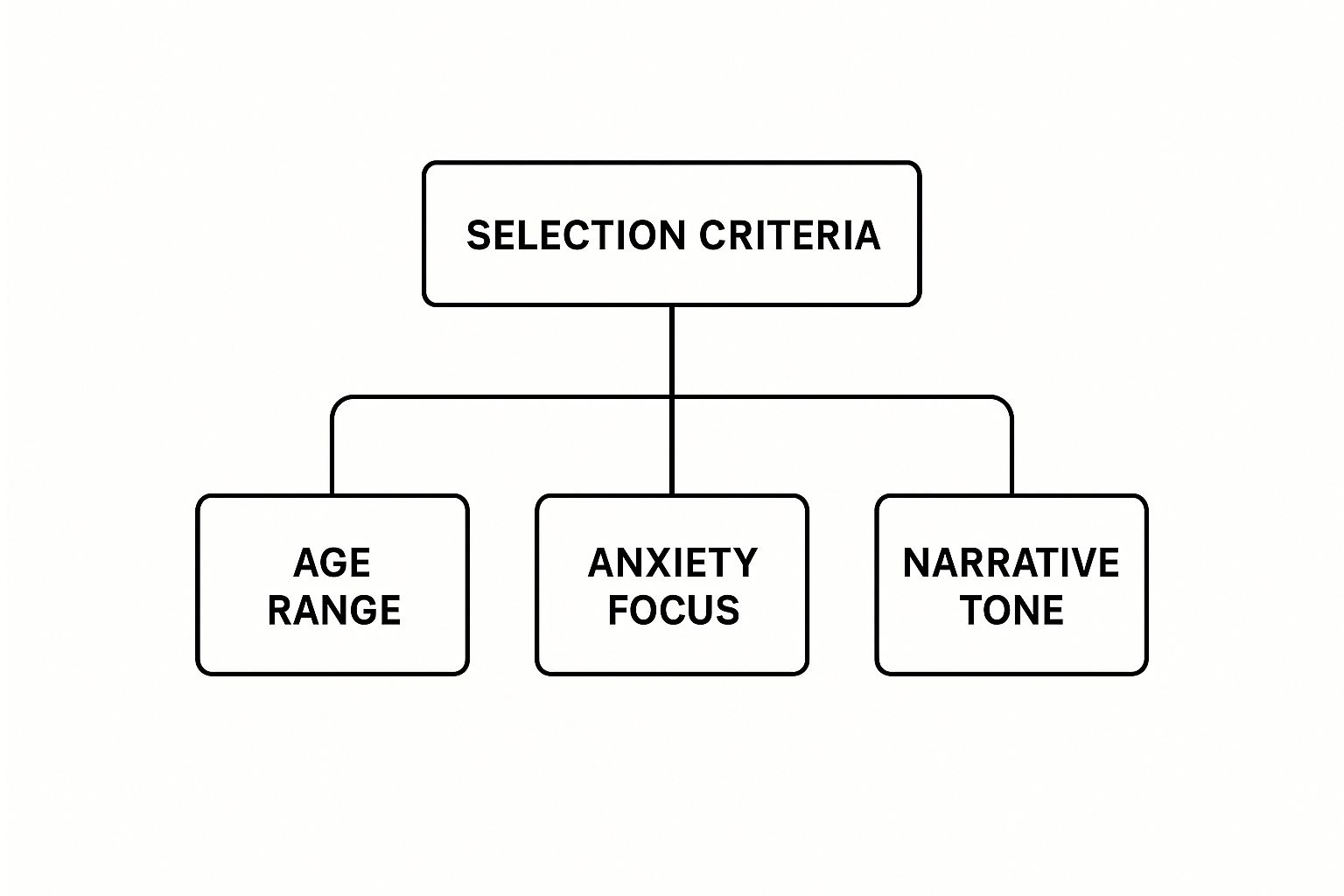 Infographic about books about anxiety
