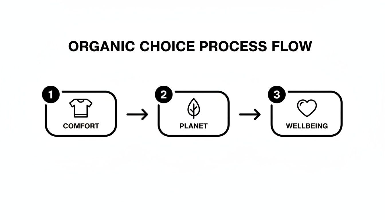 Flowchart illustrating the organic choice process with steps: comfort (t-shirt), planet (leaf), and wellbeing (heart).