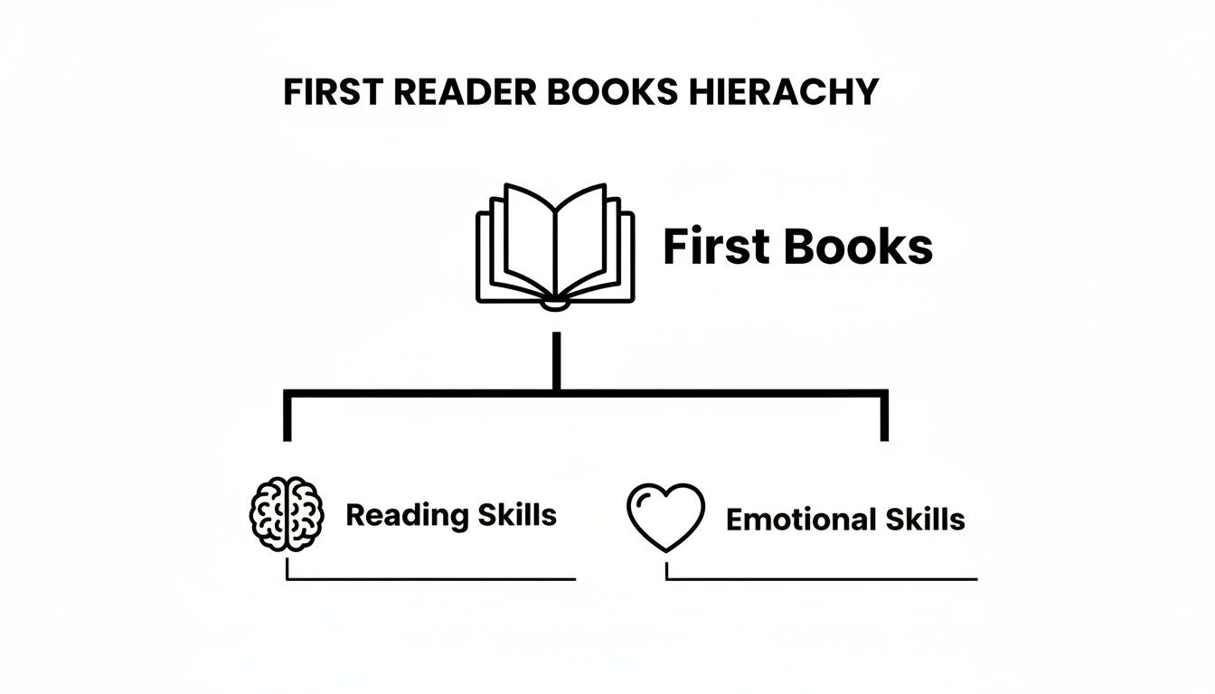 A hierarchy diagram showing First Books branching into Reading Skills and Emotional Skills.