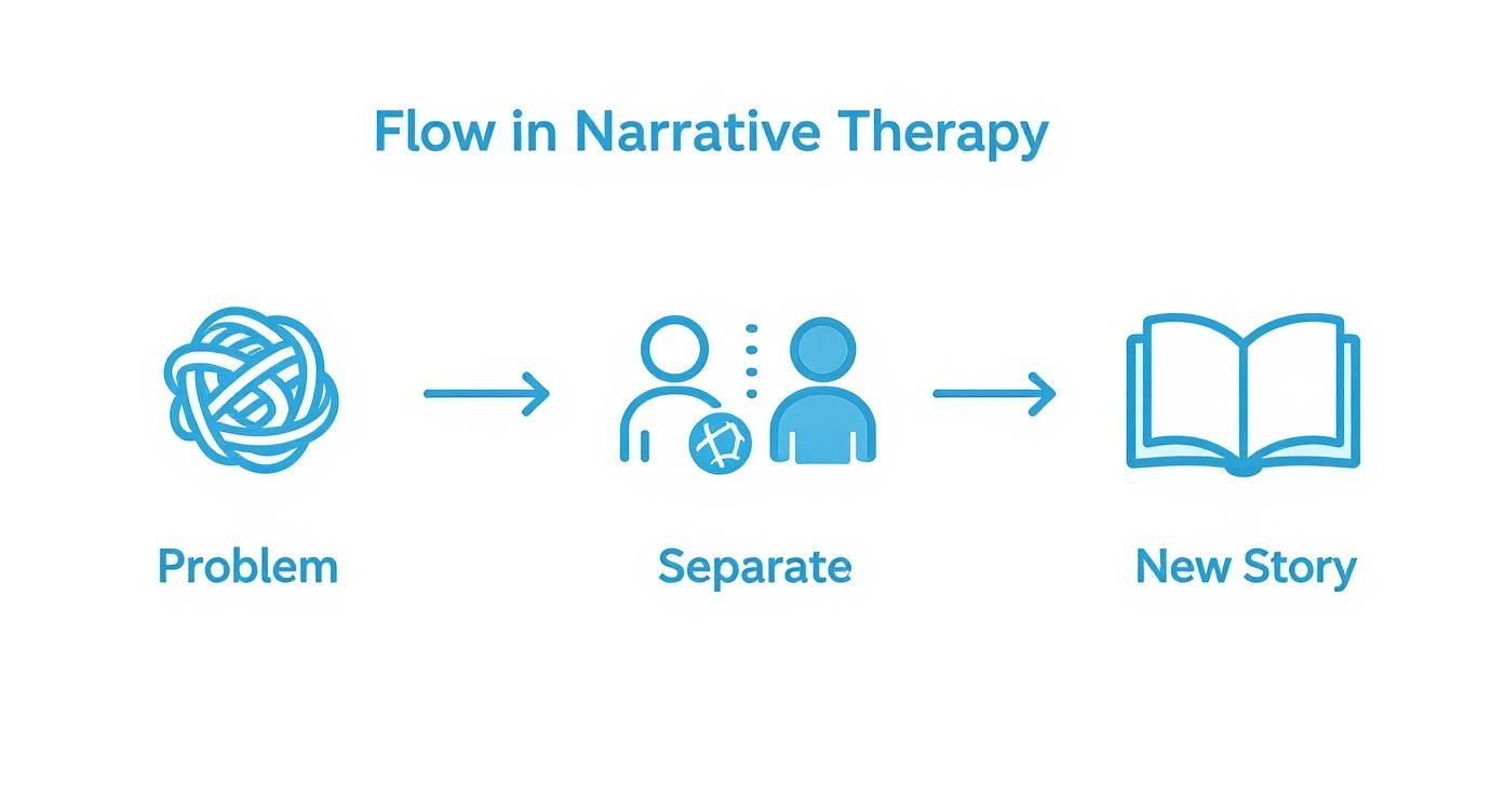 A flowchart showing the flow in Narrative Therapy: Problem (tangled ball), Separate (person from problem), and New Story (open book).