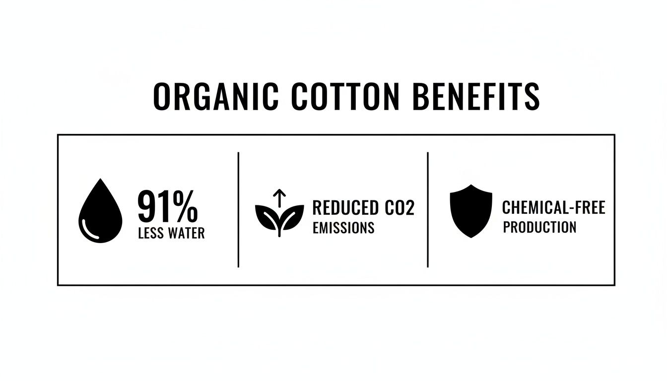 Infographic detailing organic cotton benefits: 91% less water, reduced CO-2 emissions, and chemical-free production.