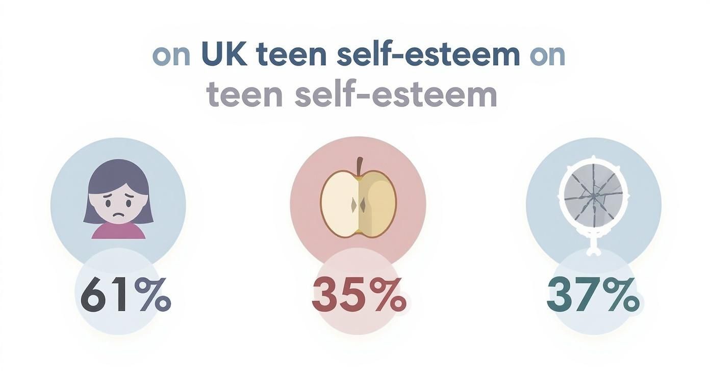 Infographic displaying statistics about self esteem issues in UK teens