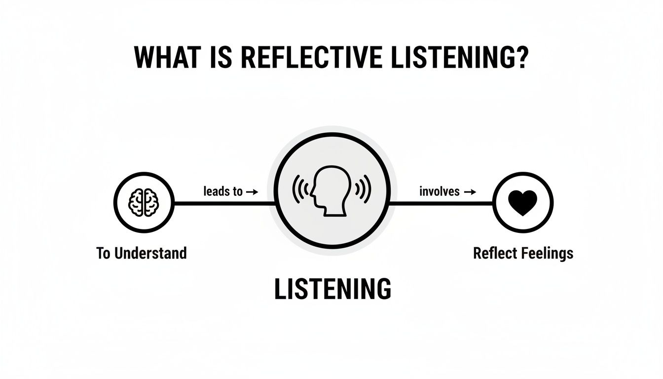 Diagram explaining reflective listening: 'To Understand' leads to 'Listening' which involves 'Reflect Feelings'.