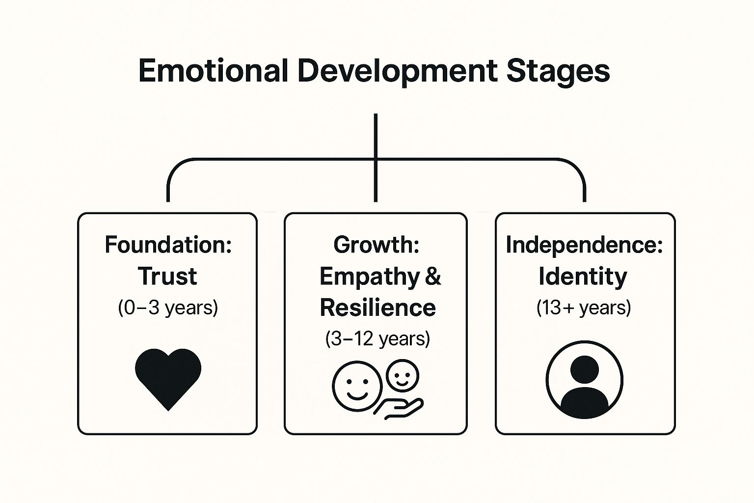 Infographic about child emotional development stages