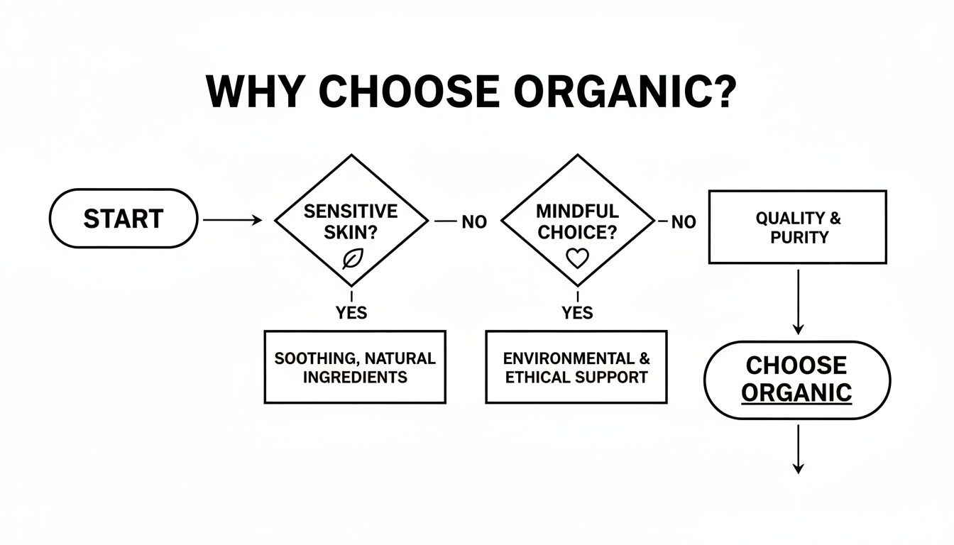 Flowchart explaining various reasons to choose organic products, considering skin, ethics, and quality.
