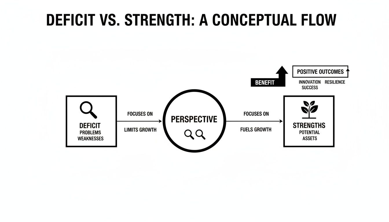 Infographic about what is strengths based approach