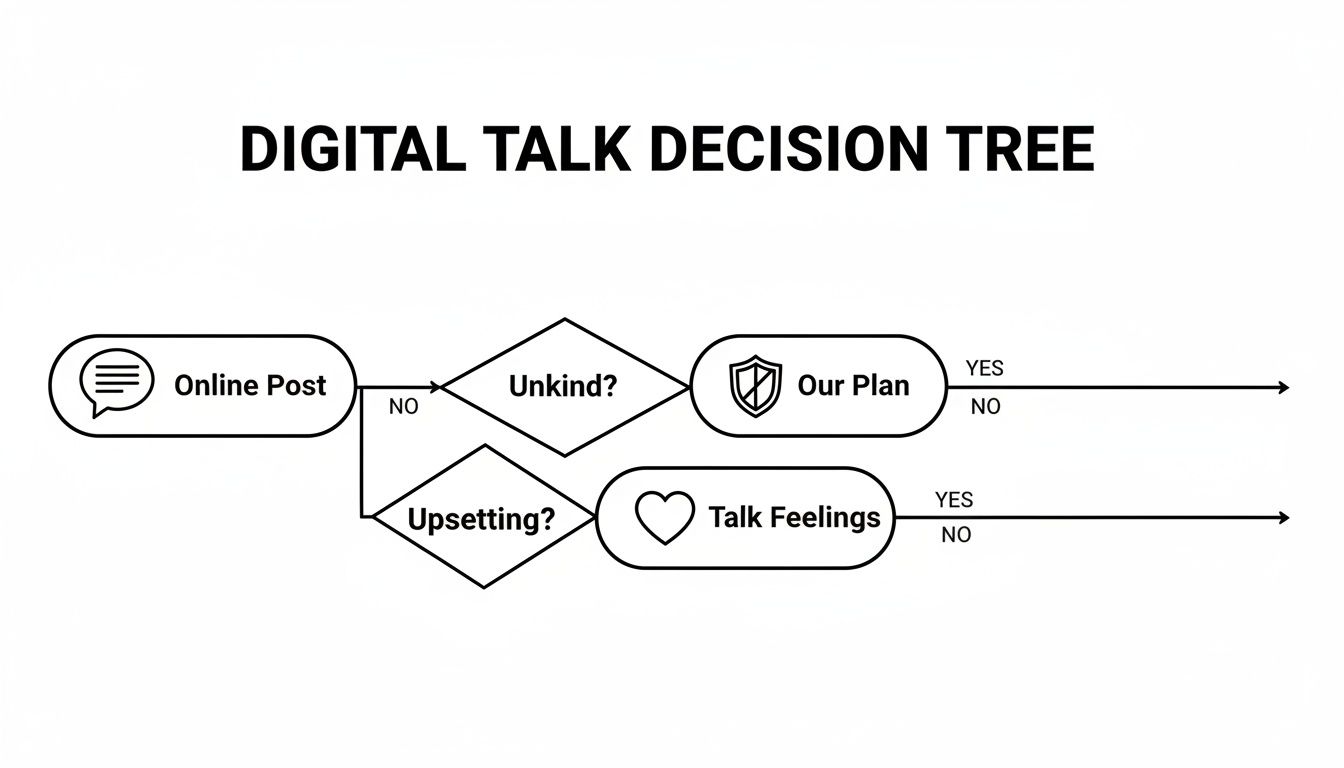 A digital talk decision tree flowchart, guiding responses to online posts that are unkind or upsetting.