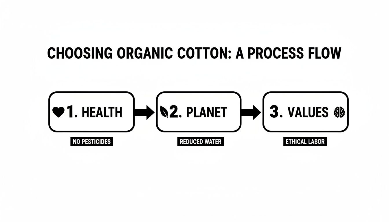 A process flow diagram illustrating reasons to choose organic cotton: health, planet, and values.
