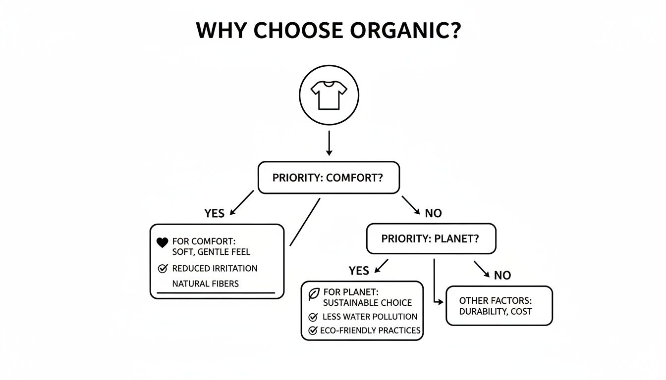 Flowchart explaining why to choose organic clothing, based on priorities like comfort or environmental benefits.