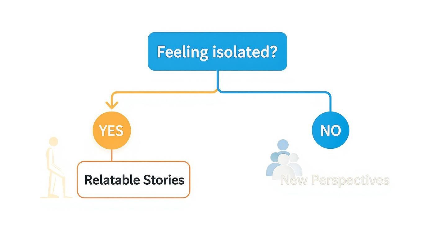 Flowchart showing decision tree for feeling isolated leading to relatable stories or new perspectives