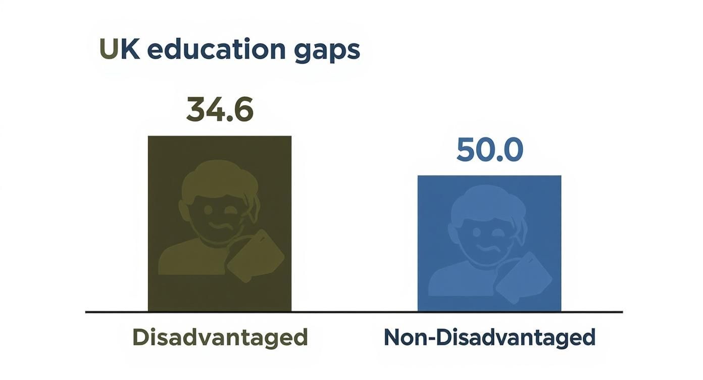 Infographic showing the educational attainment gap in the UK between disadvantaged and non-disadvantaged pupils.