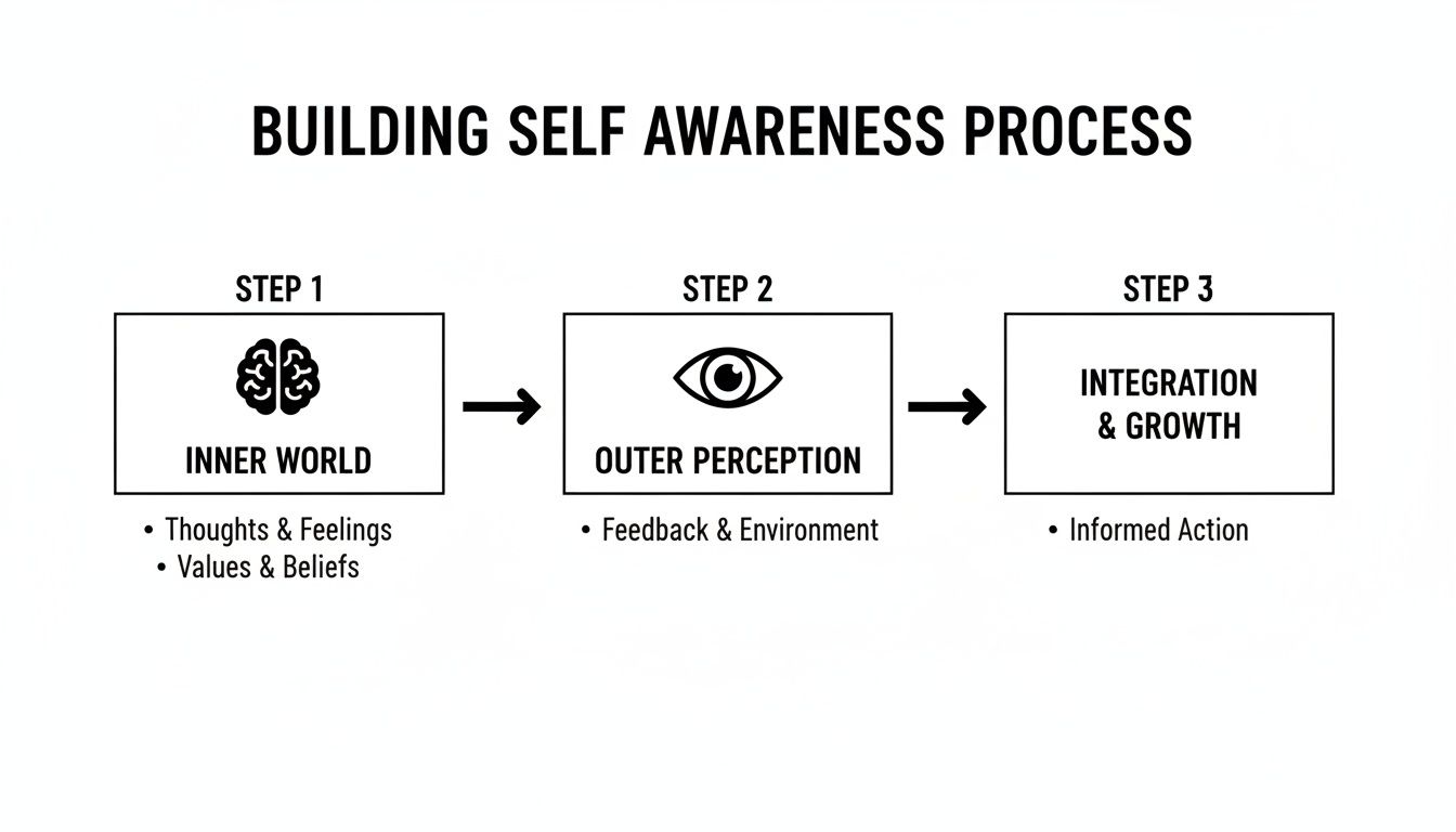 A diagram illustrating the 3-step process of building self-awareness: Inner World, Outer Perception, and Integration & Growth.