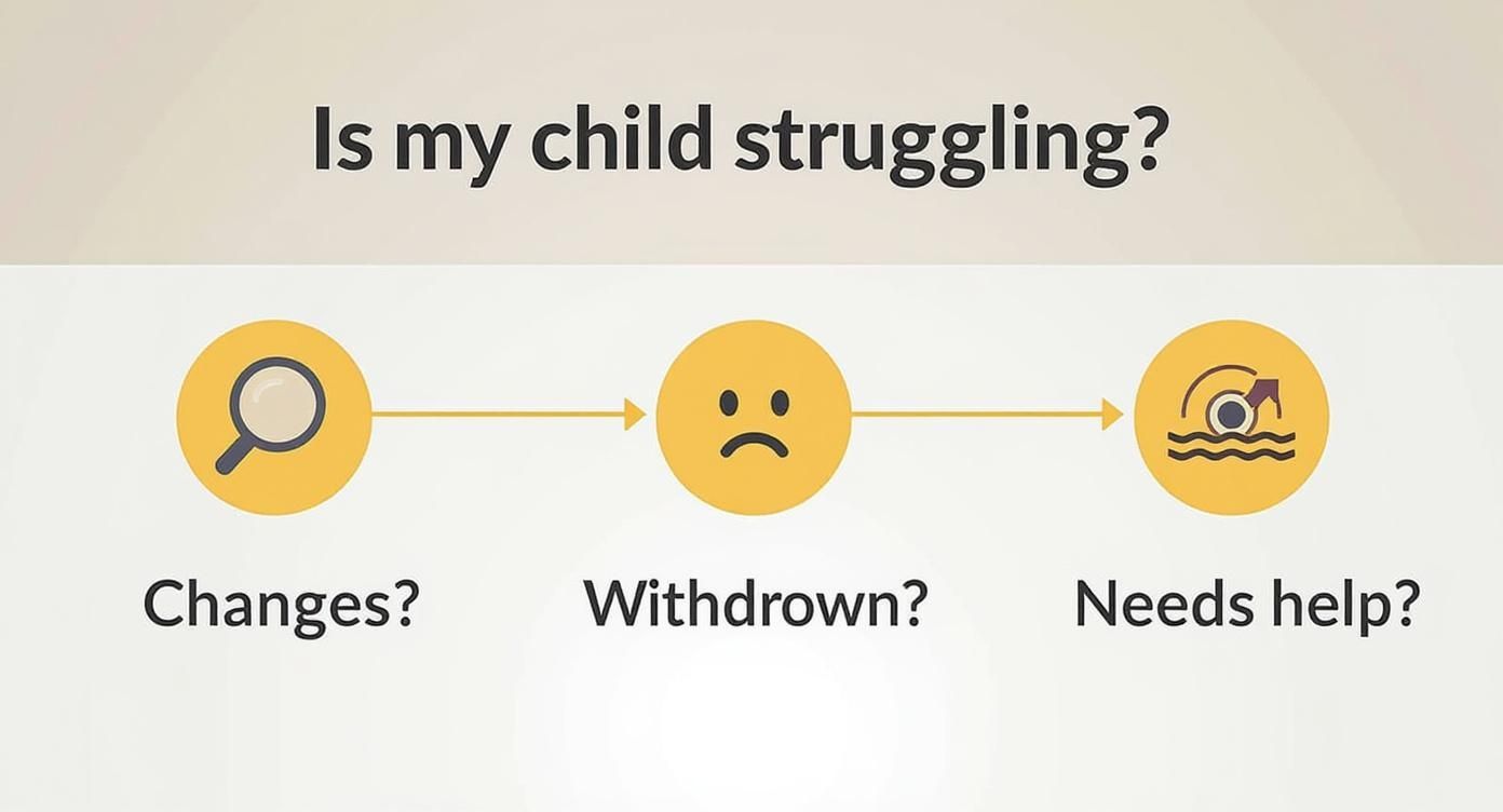 Flowchart asking 'Is my child struggling?' outlines steps: observe changes, notice withdrawal, identify need for help.