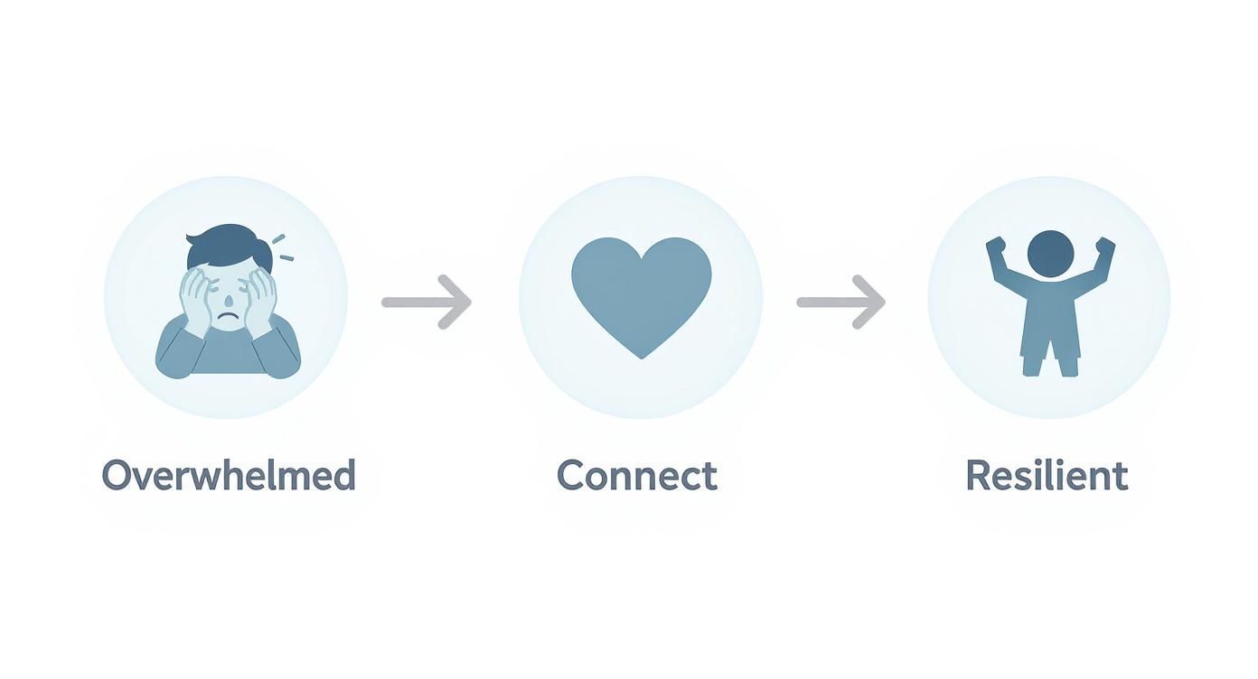 Three-stage mental health journey showing progression from overwhelmed to connection to resilience with heart symbol
