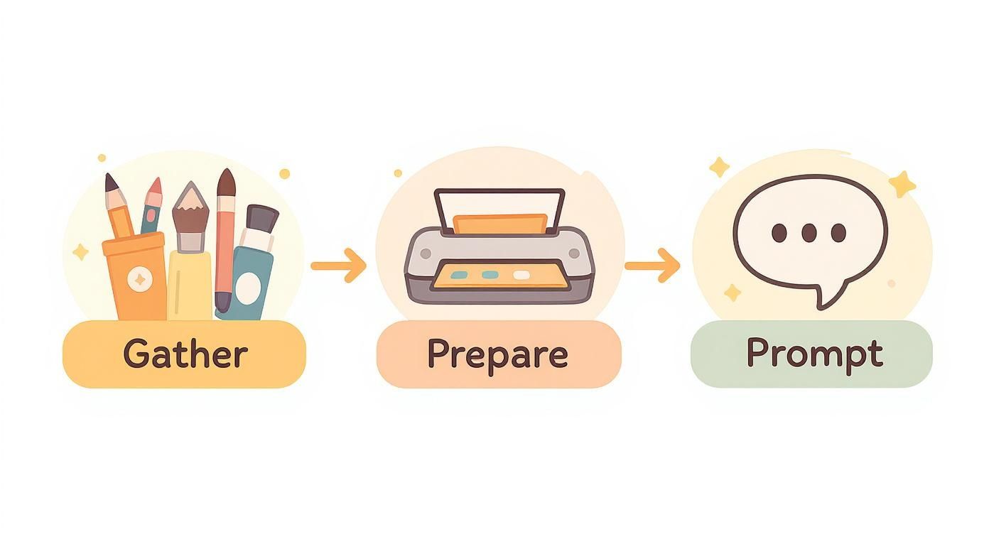 A three-step infographic: Gather (art supplies), Prepare (printer), and Prompt (speech bubble).