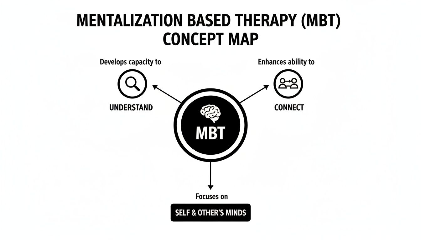 Mentalization Based Therapy (MBT) concept map showing its focus on understanding, connection, and minds.