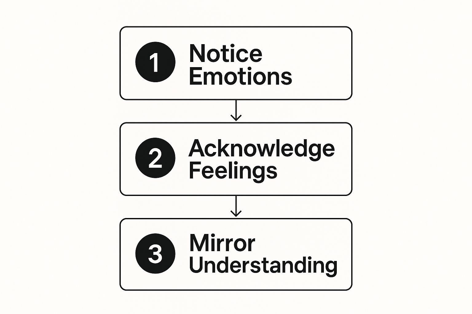 Infographic about conflict resolution techniques for kids