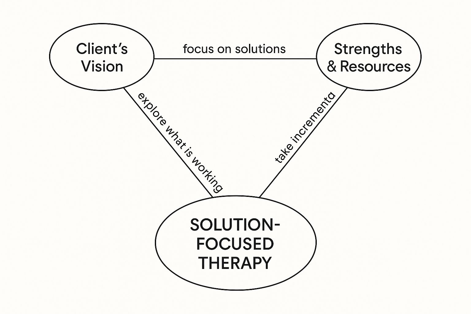 Infographic about what is solution focused therapy