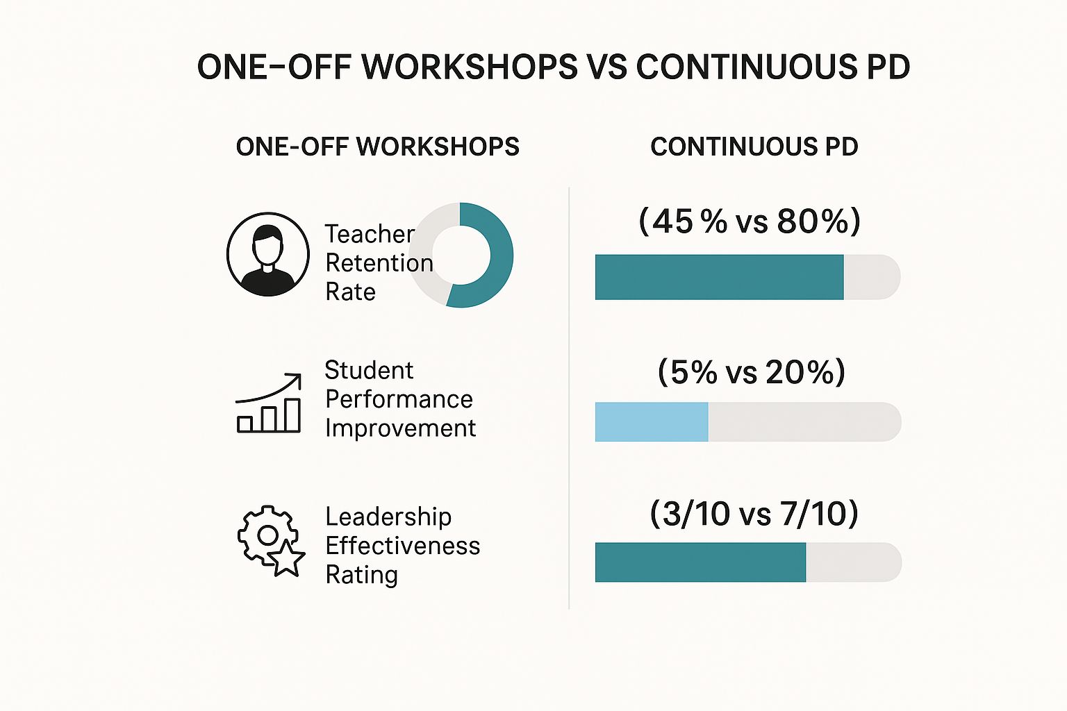 Infographic about professional development for educators