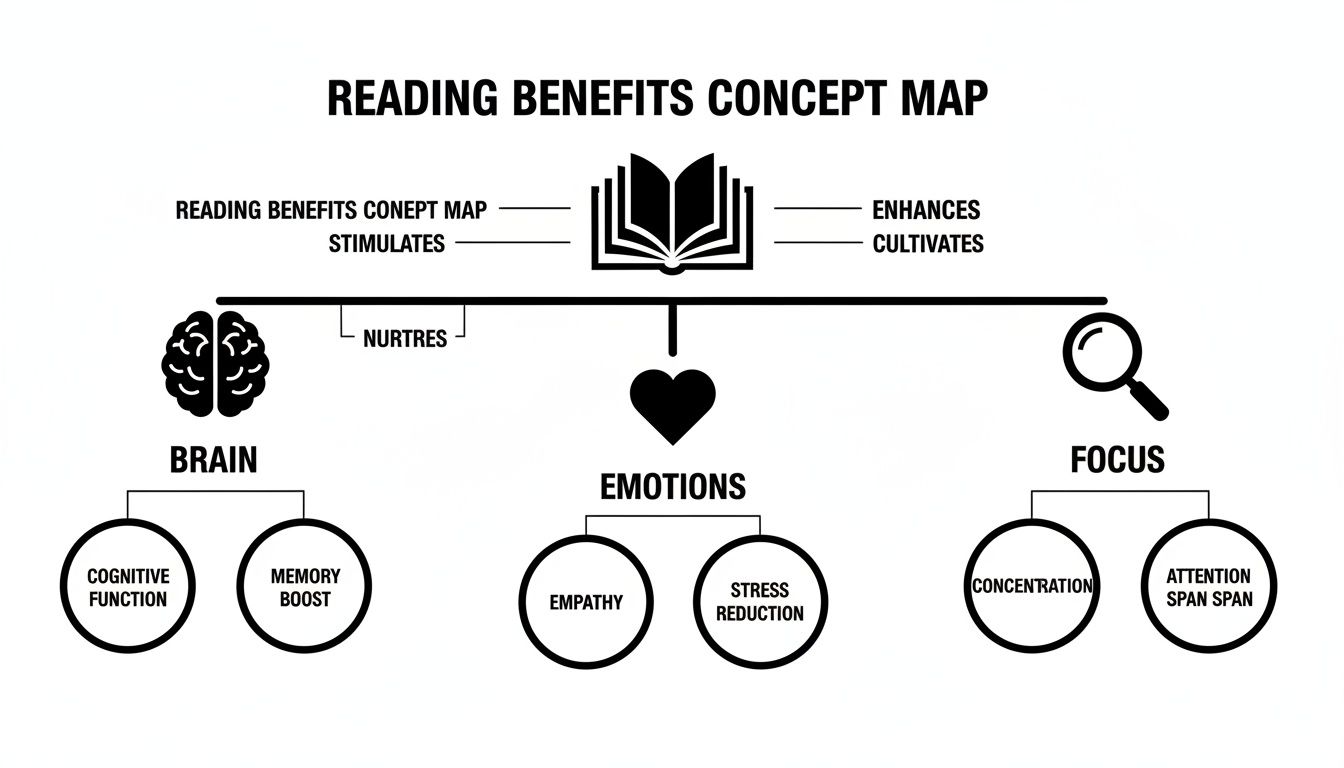 Concept map illustrating how reading benefits brain, emotions, and focus, boosting memory, empathy, and concentration.