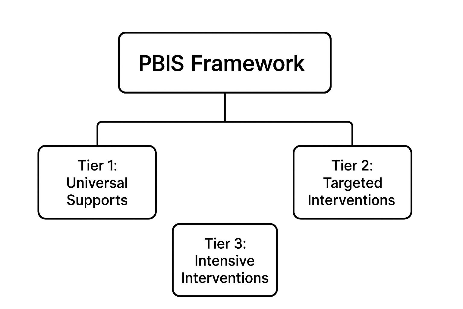 Infographic showing key data about Positive Behavior Interventions and Supports (PBIS)