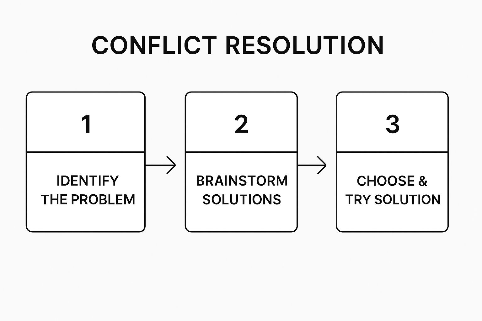 Infographic showing a three-step process for conflict resolution: Identify the Problem, Brainstorm Solutions, Choose & Try Solution.