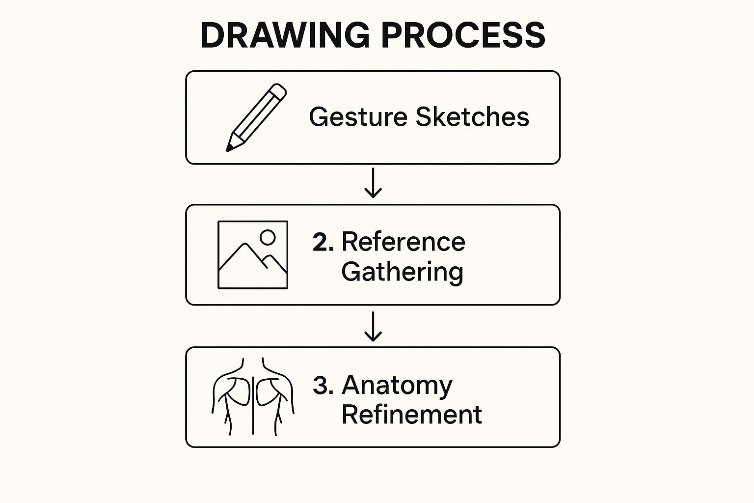 Infographic showing the process flow for drawing dynamic action poses, starting with gesture sketches, then reference gathering, and finally anatomy refinement.