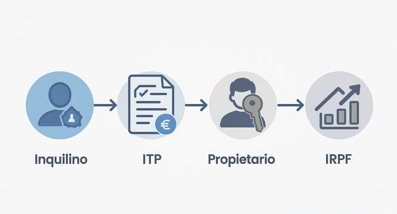 Flujo de proceso de alquiler y compra, incluyendo inquilino, ITP, propietario e IRPF.