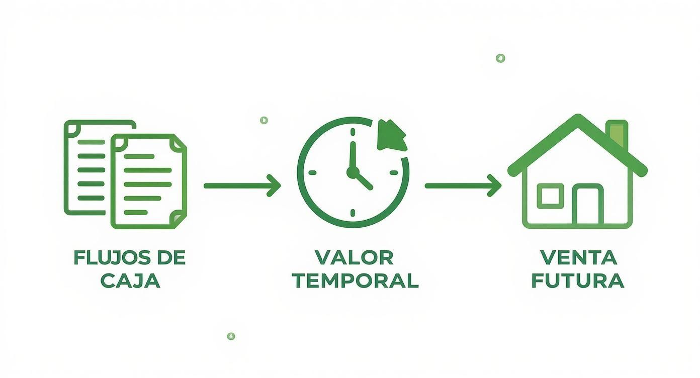 Diagrama que ilustra el proceso de valoración de una inversión inmobiliaria: flujos de caja, valor temporal y venta futura.