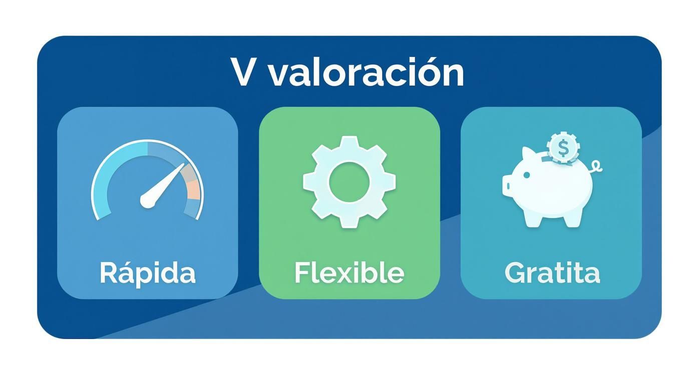 Descripción de las ventajas de una valoración: rápida, flexible y gratuita con iconos explicativos.