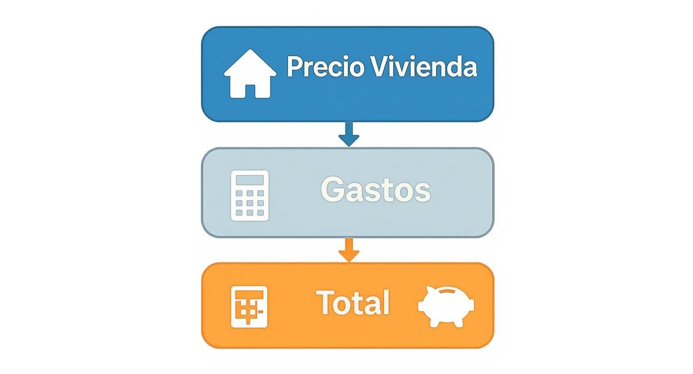 Diagrama de flujo mostrando el cálculo del precio de vivienda más gastos para obtener el total