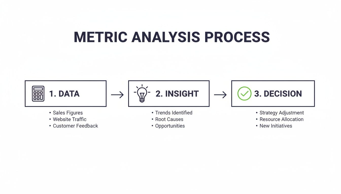 Flowchart illustrating the three-step metric analysis process: data collection, insight generation, and decision-making.