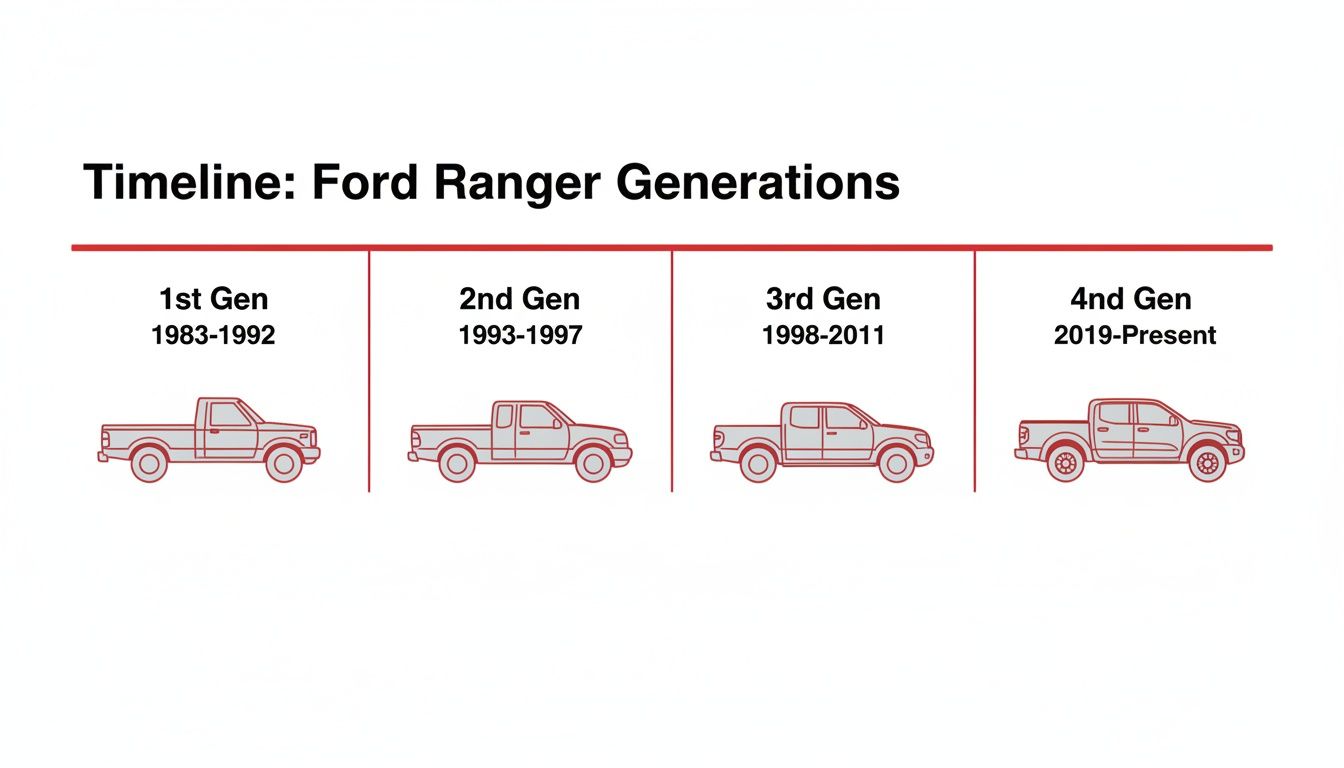 A visual timeline illustrating the four distinct generations of the Ford Ranger pickup truck with their production years.
