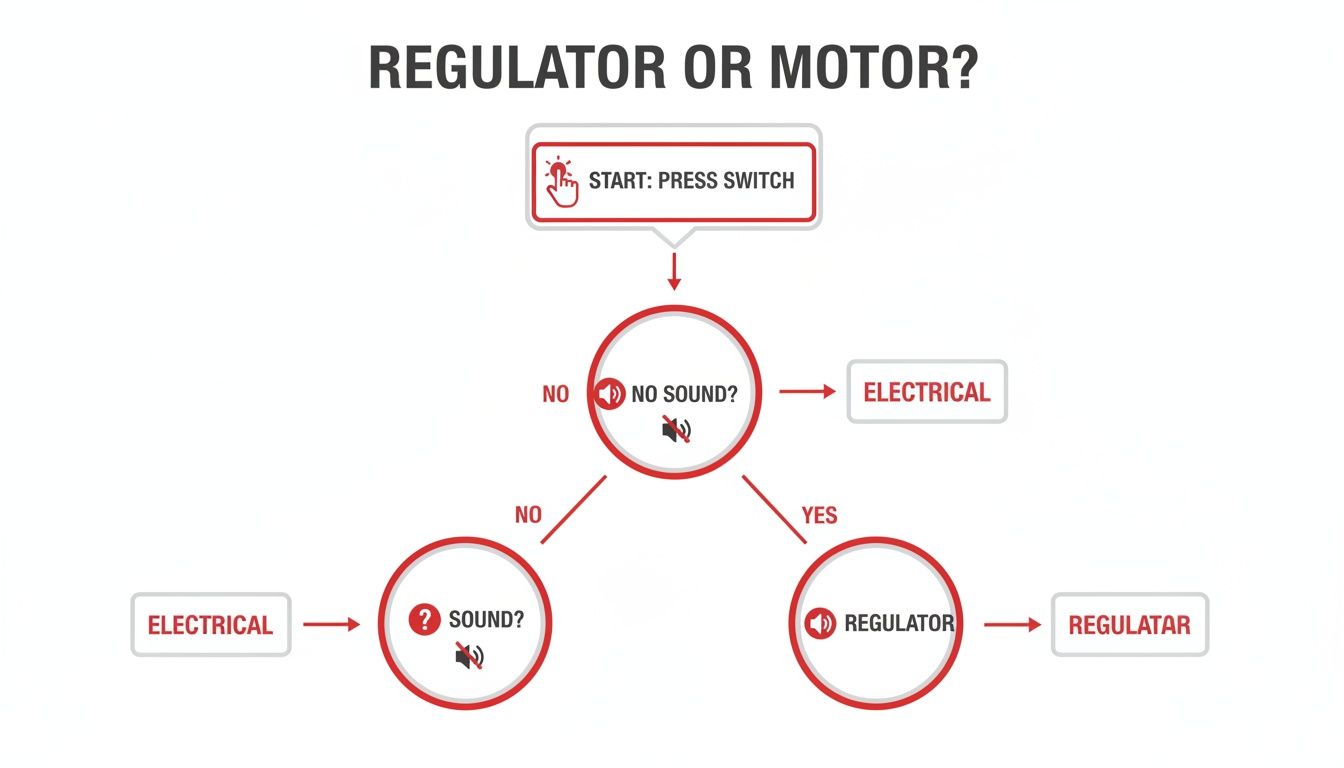 A flowchart diagnosing issues for a regulator or motor based on sound presence and electrical checks.