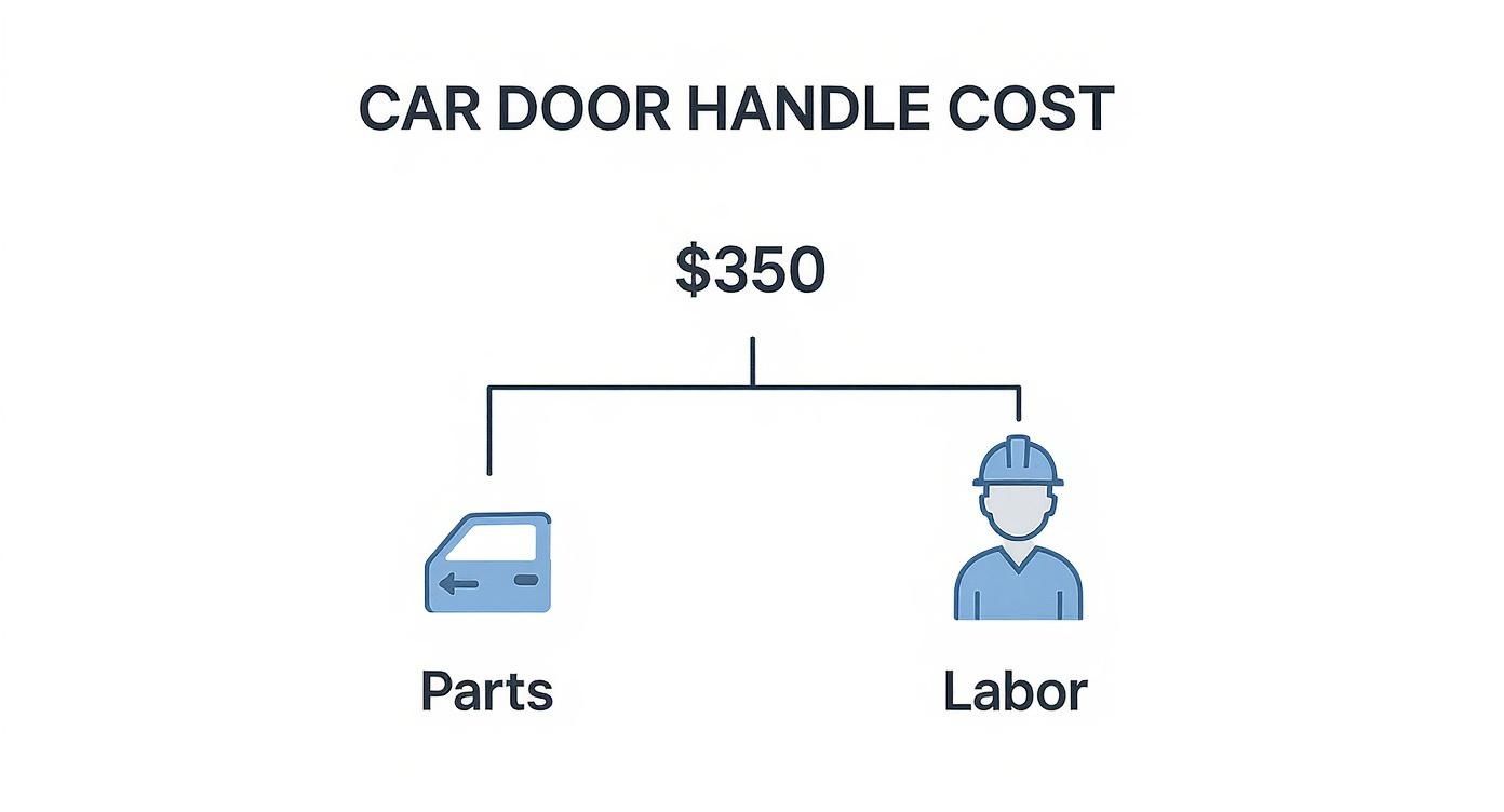 Infographic showing car door handle replacement cost of $350, broken down into parts and labor.