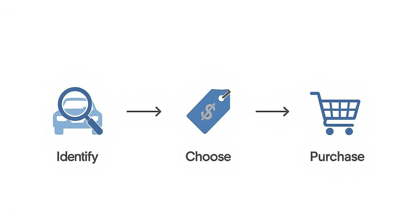 Three step customer journey process: identify car needs, choose pricing options, and complete purchase