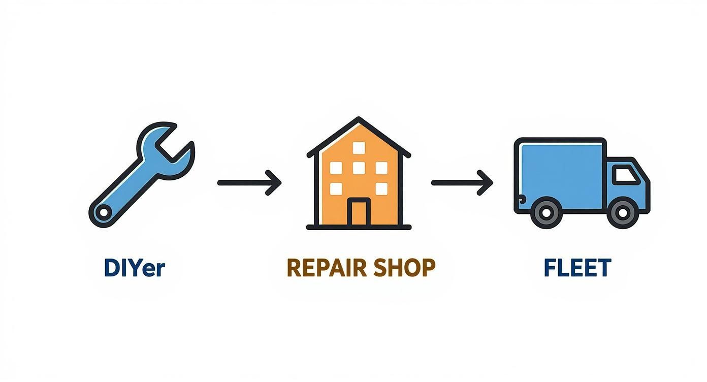 Flowchart showing vehicle repair progression from DIY mechanic to repair shop to fleet management services