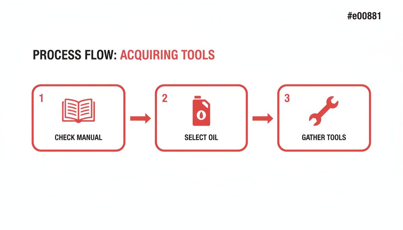Process flow diagram showing three steps for acquiring tools: check manual, select oil, and gather tools.